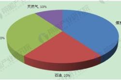 互联网投资的新能源企业